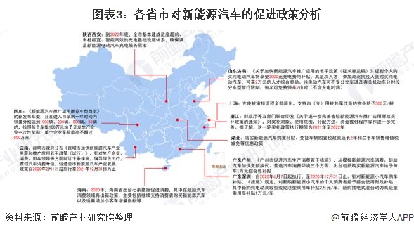 图表3：各省市对新能源汽车的促进政策分析