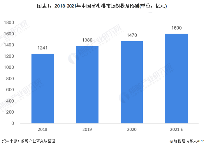 圖表1：2018-2021年中國冰淇淋市場規(guī)模及預(yù)測(單位：億元)