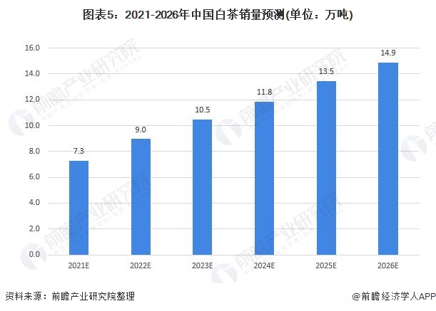 2芒果体育021年中国白茶行业市场供需现状及发展前景分析 福建地区白茶产量占比超六成(图5)