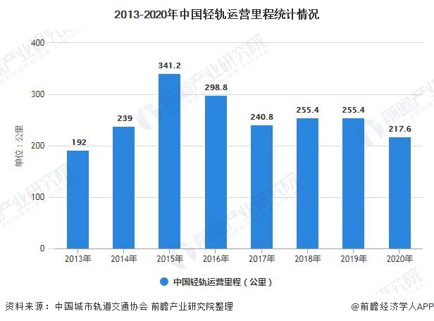 2013-2020年中国轻轨运营里程统计情况
