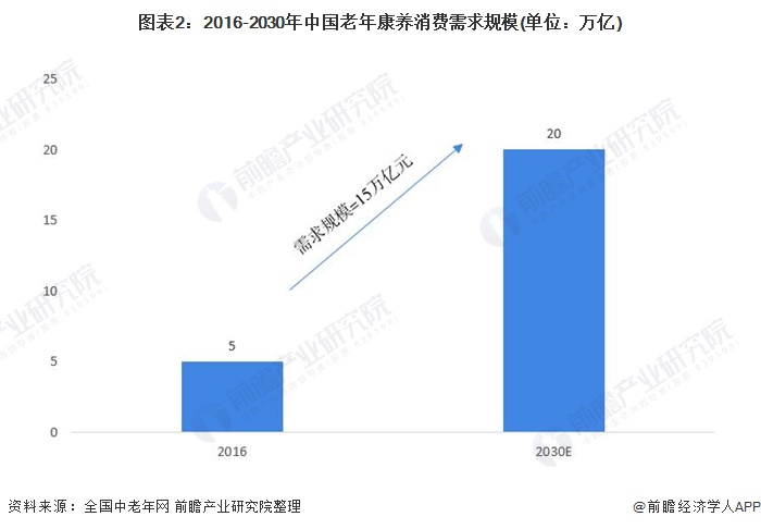 图表2：2016-2030年中国老年康养消费需求规模(单位：万亿)