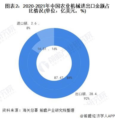 图表2：2020-2021年中国农业机械进出口金额占比情况(单位：亿美元，%)