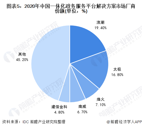 图表5：2020年中国一体化政务服务平台解决方案市场厂商份额(单位：%)