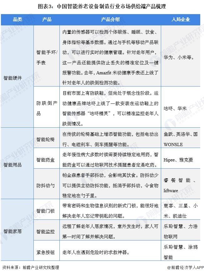 图表3：中国智能养老设备制造行业市场供给端产品梳理