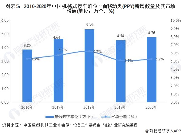 图表5：2016-2020年中国机械式停车泊位平面移动类(PPY)新增数量及其市场份额(单位：万个，%)