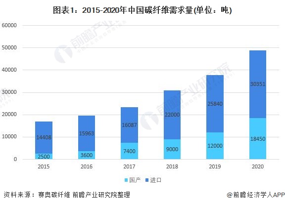 图表1：2015-2020年中国碳纤维需求量(单位：吨)