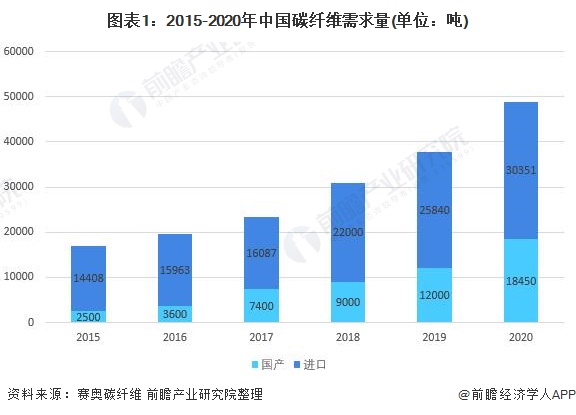 圖表1：2015-2020年中國碳纖維需求量(單位：噸)