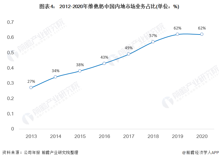 图表4： 2012-2020年维他奶中国内地市场业务占比(单位：%)