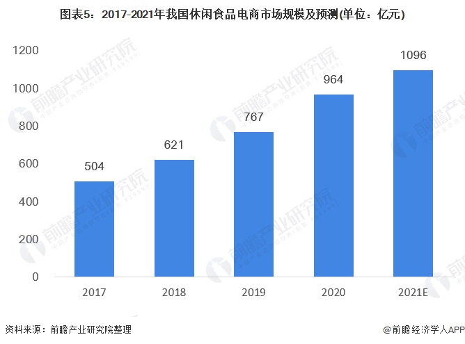 圖表5：2017-2021年我國休閑食品電商市場規(guī)模及預(yù)測(單位：億元)