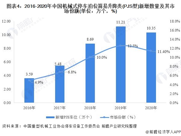 图表4：2016-2020年中国机械式停车泊位简易升降类(PJS型)新增数量及其市场份额(单位：万个，%)