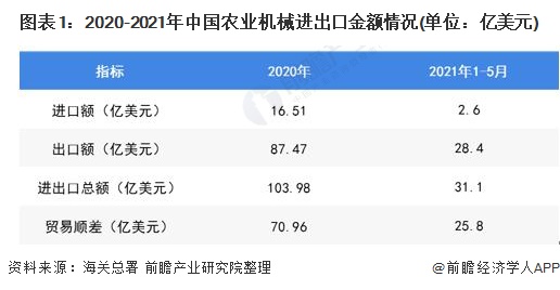 图表1：2020-2021年中国农业机械进出口金额情况(单位：亿美元)