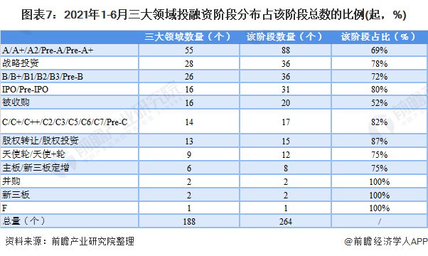 图表7：2021年1-6月三大领域投融资阶段分布占该阶段总数的比例(起，%)