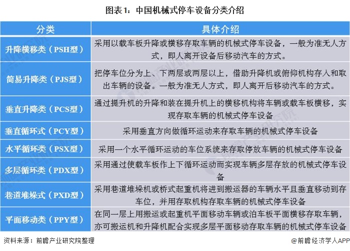 图表1：中国机械式停车设备分类介绍