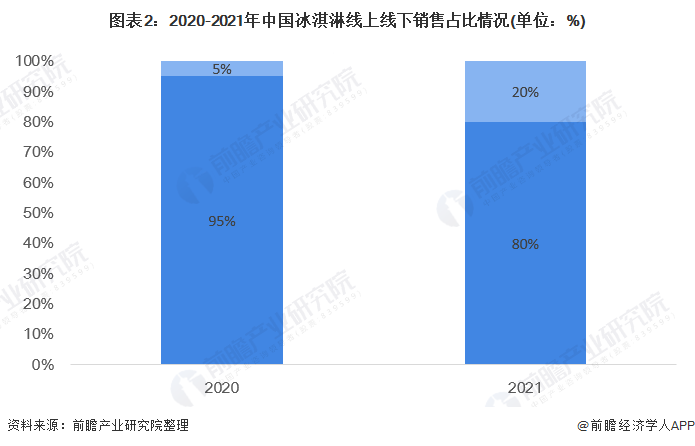 圖表2：2020-2021年中國冰淇淋線上線下銷售占比情況(單位：%)