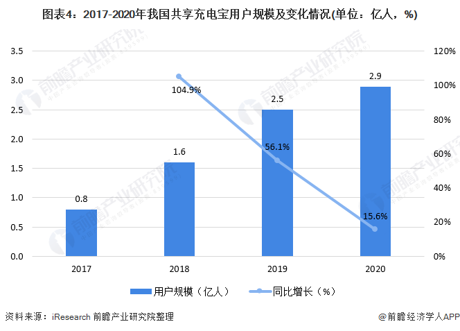 图表4：2017-2020年我国共享充电宝用户规模及变化情况(单位：亿人，%)