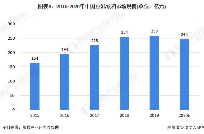 图表8：2015-2020年中国豆乳饮料市场规模(单位：亿元)