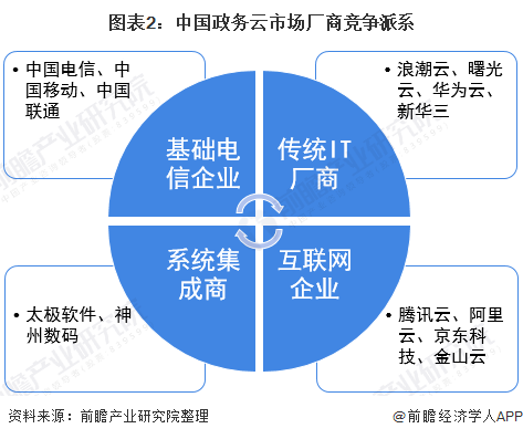 图表2：中国政务云市场厂商竞争派系