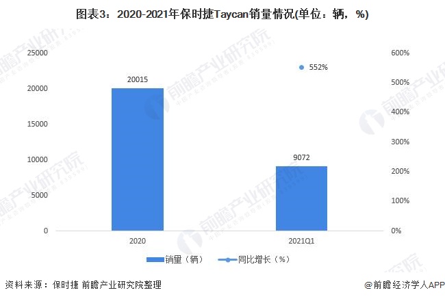 图表3：2020-2021年保时捷Taycan销量情况(单位：辆，%)