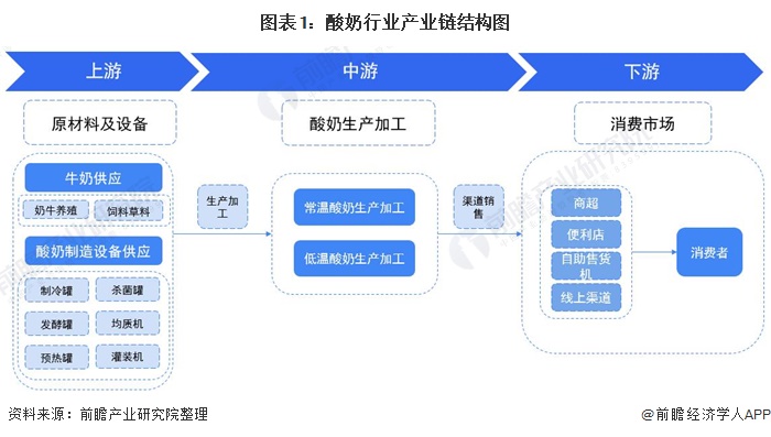 图表1：酸奶行业产业链结构图