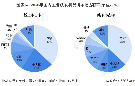 图表6：2020年国内主要洗衣机品牌市场占有率(单位：%)