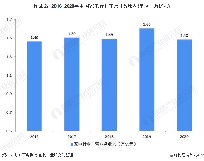 图表2：2016 -2020年中国家电行业主营业务收入(单位：万亿元)