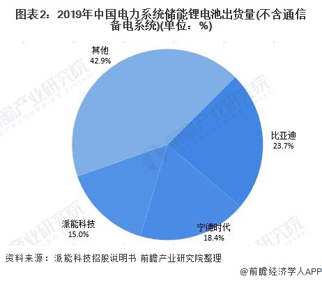 图表2：2019年中国电力系统储能锂电池出货量(不含通信备电系统)(单位：%)