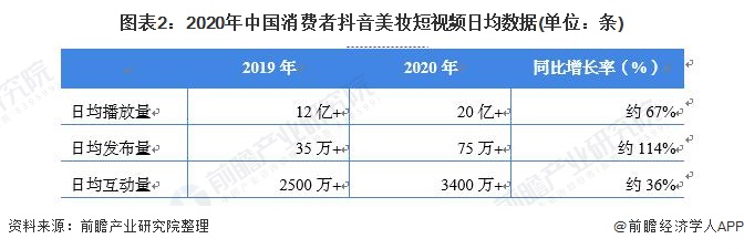 图表2：2020年中国消费者抖音美妆短视频日均数据(单位：条)