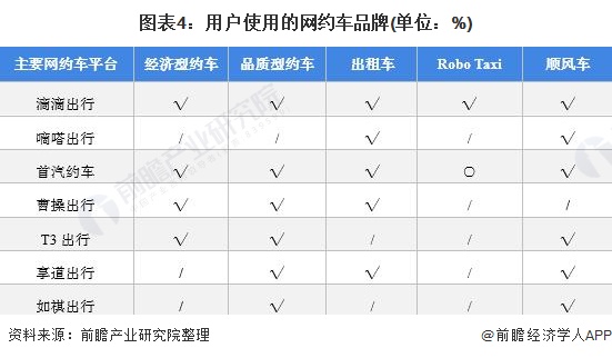 圖表4：用戶使用的網(wǎng)約車品牌(單位：%)