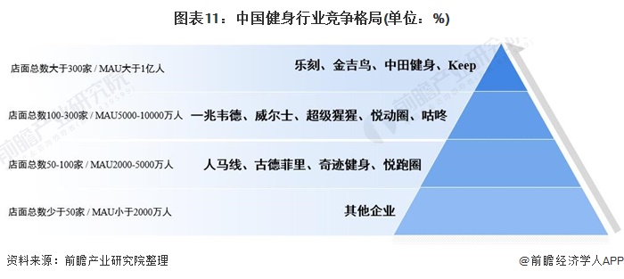 图表11：中国健身行业竞争格局(单位：%)