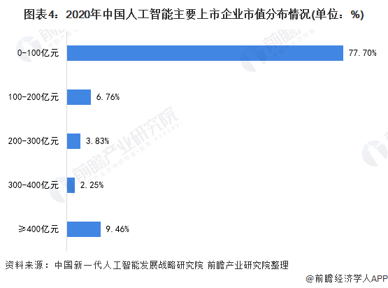 图表4：2020年中国人工智能主要上市企业市值分布情况(单位：%)