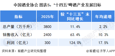 中国酒业协会 图表5：“十四五”啤酒产业发展目标
