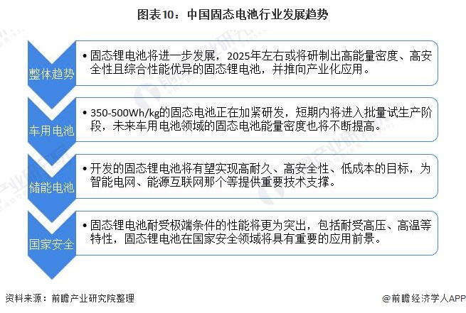 图表10：中国固态电池行业发展趋势
