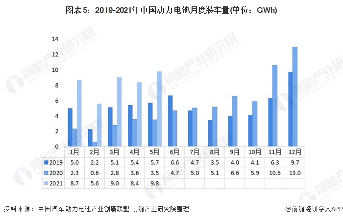 圖表5：2019-2021年中國動力電池月度裝車量(單位：GWh)