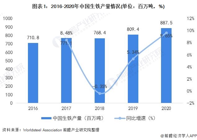 图表1：2016-2020年中国生铁产量情况(单位：百万吨，%)