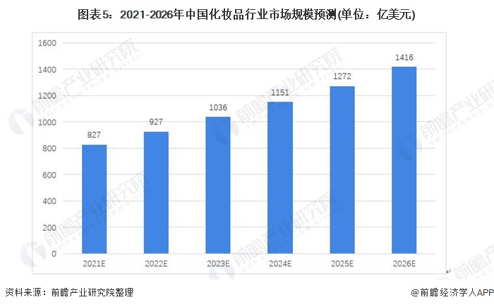 图表5：2021-2026年中国化妆品行业市场规模预测(单位：亿美元)