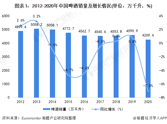 图表1：2012-2020年中国啤酒销量及增长情况(单位：万千升，%)