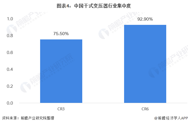 图表4：中国干式变压器行业集中度