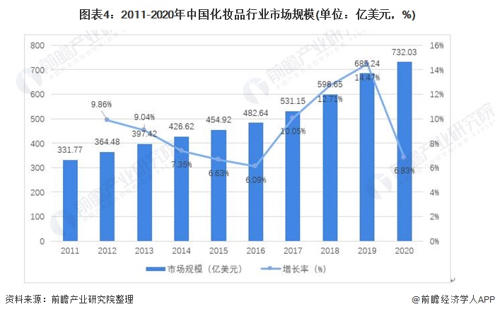 图表4：2011-2020年中国化妆品行业市场规模(单位：亿美元，%)