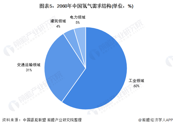 图表5：2060年中国氢气需求结构(单位：%)
