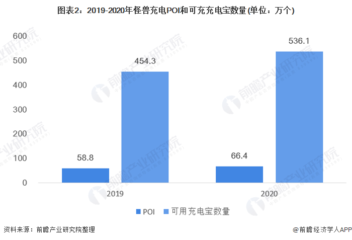 图表2：2019-2020年怪兽充电POI和可充充电宝数量(单位：万个)