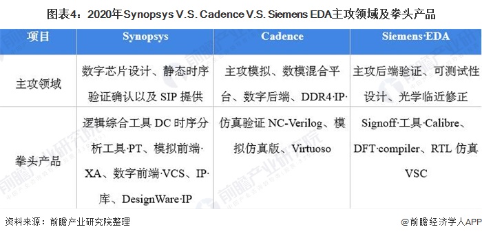 图表4：2020年Synopsys V.S. Cadence V.S. Siemens EDA主攻领域及拳头产品