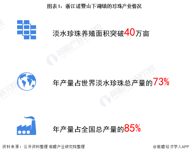 图表1：浙江诸暨山下湖镇的珍珠产业情况
