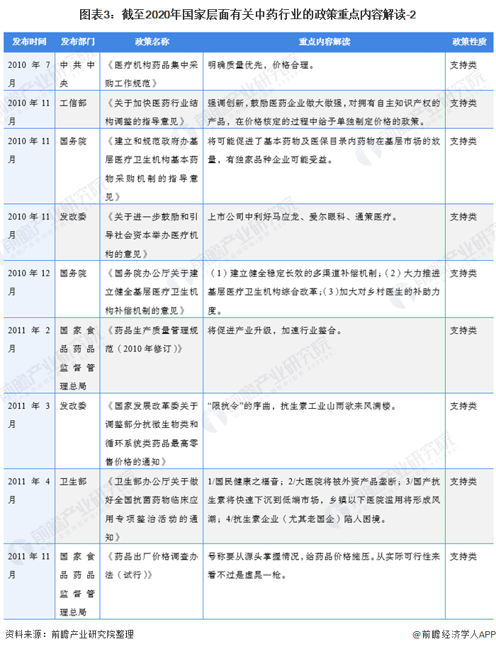 图表3：截至2020年国家层面有关中药行业的政策重点内容解读-2