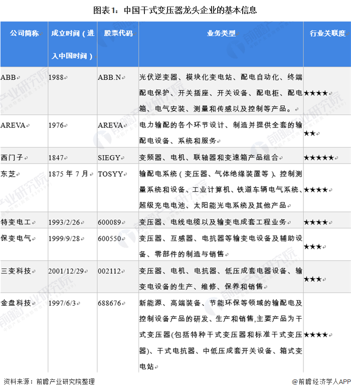 图表1：中国干式变压器龙头企业的基本信息