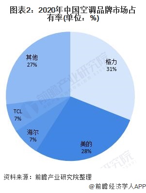 图表2：2020年中国空调品牌市场占有率(单位：%)
