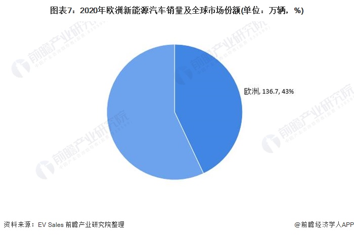 图表7：2020年欧洲新能源汽车销量及全球市场份额(单位：万辆，%)