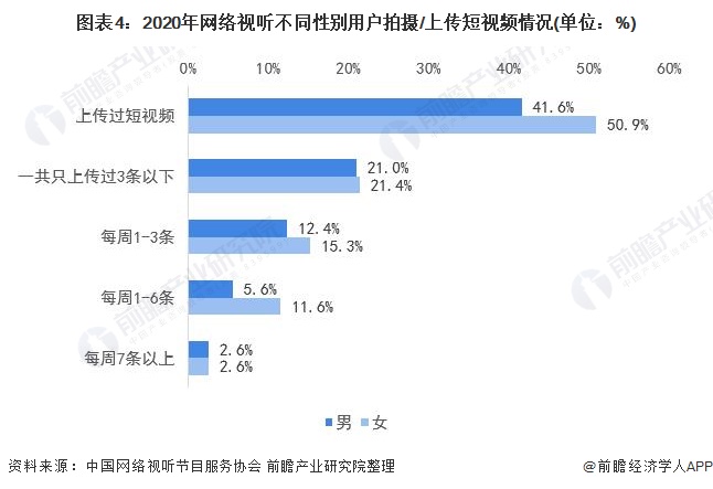 图表4：2020年网络视听不同性别用户拍摄/上传短视频情况(单位：%)