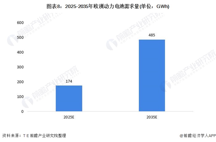 图表8：2025-2035年欧洲动力电池需求量(单位：GWh)