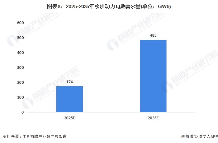 圖表8：2025-2035年歐洲動力電池需求量(單位：GWh)