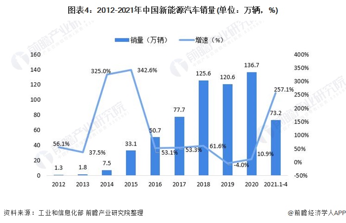 圖表4：2012-2021年中國新能源汽車銷量(單位：萬輛，%)